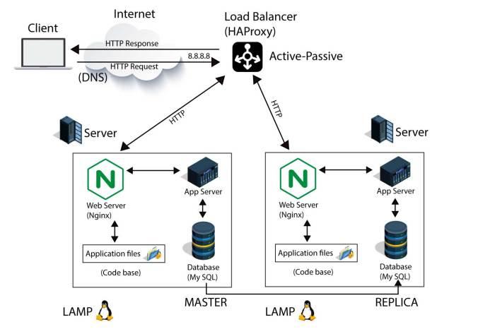 Load balance web server