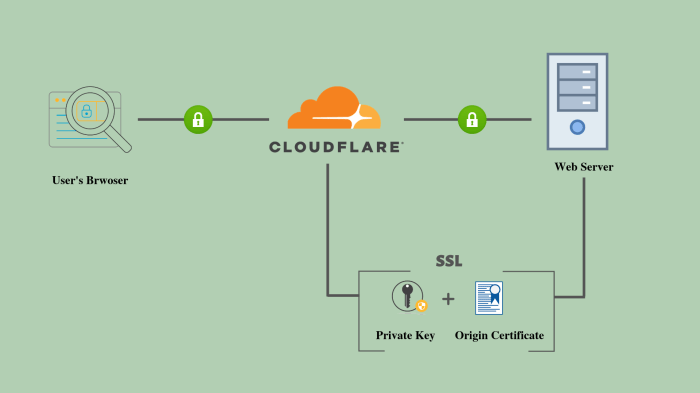 Cara pasang ssl cloudflare