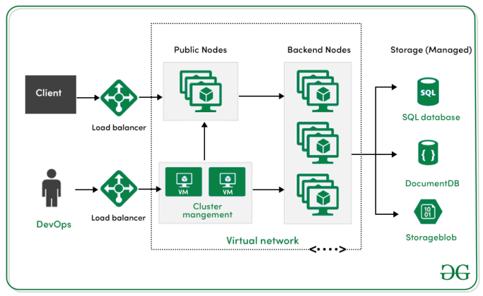 Kubernetes