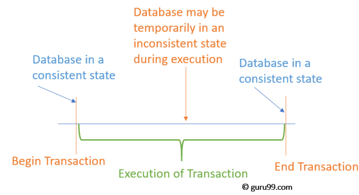 Transactions sap consistent intermediate