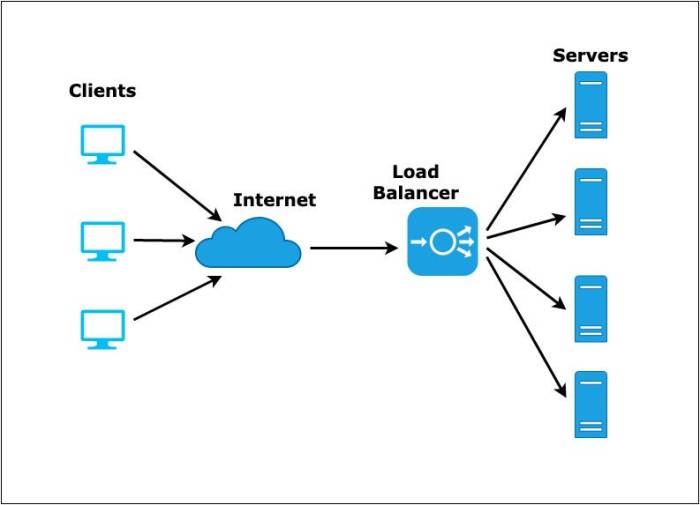 Traffic flow network load balancer lvs oss incoming inbound figure