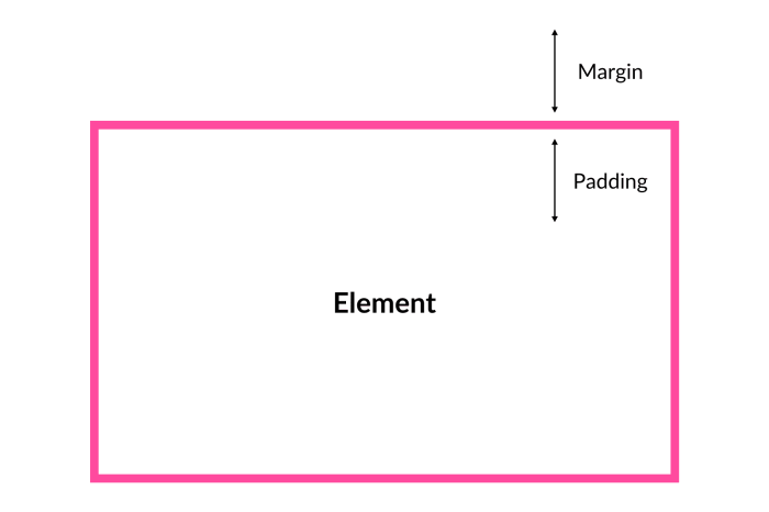 Padding adalah