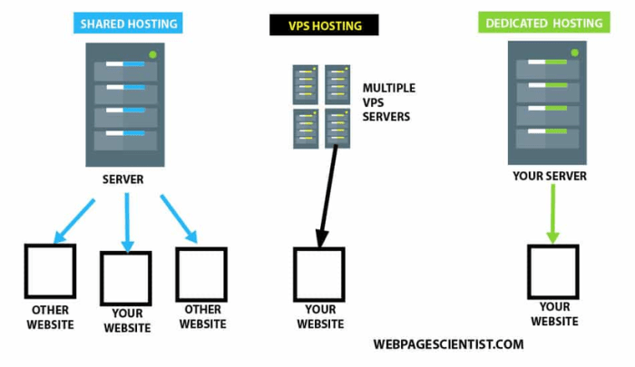 Website hosting vps