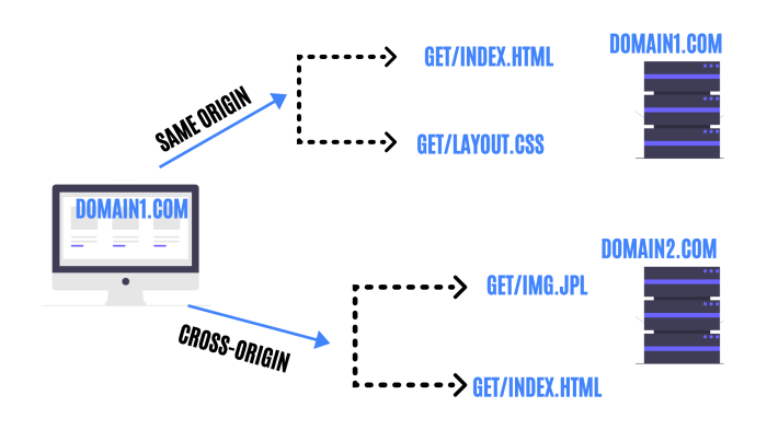 Cors adalah