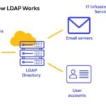 Ldap