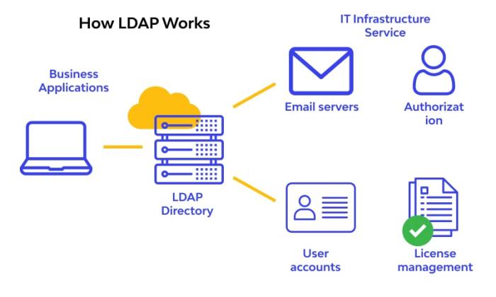 Ldap