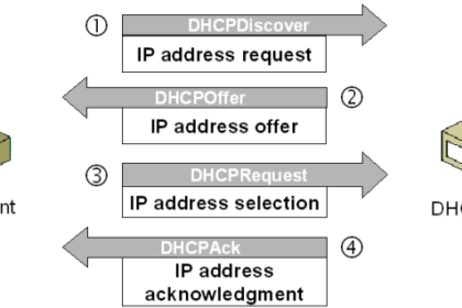 Dhcp pengertian kelebihan kekurangan