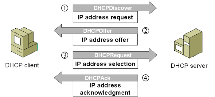 Jelaskan pengertian dhcp