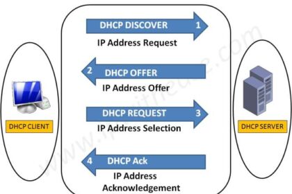 Protocol configuration host dynamic dhcp essentials networking fifth edition guide address limiting bit space ppt powerpoint presentation