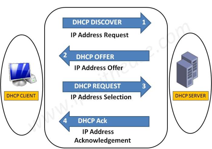 Protocol configuration host dynamic dhcp essentials networking fifth edition guide address limiting bit space ppt powerpoint presentation