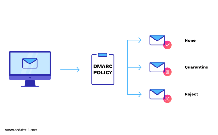 Dmarc