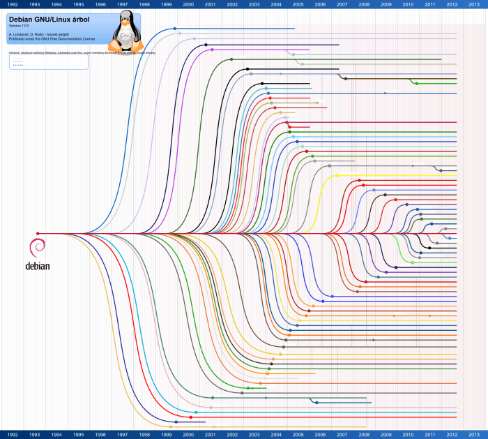 Linux choosing distro