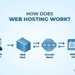 Hosting web