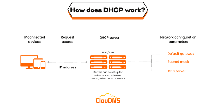 Jelaskan pengertian dhcp