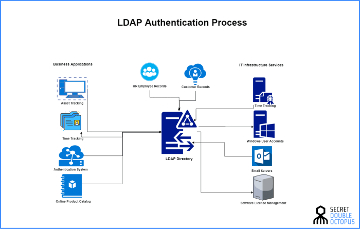 Ldap protocol característica figura