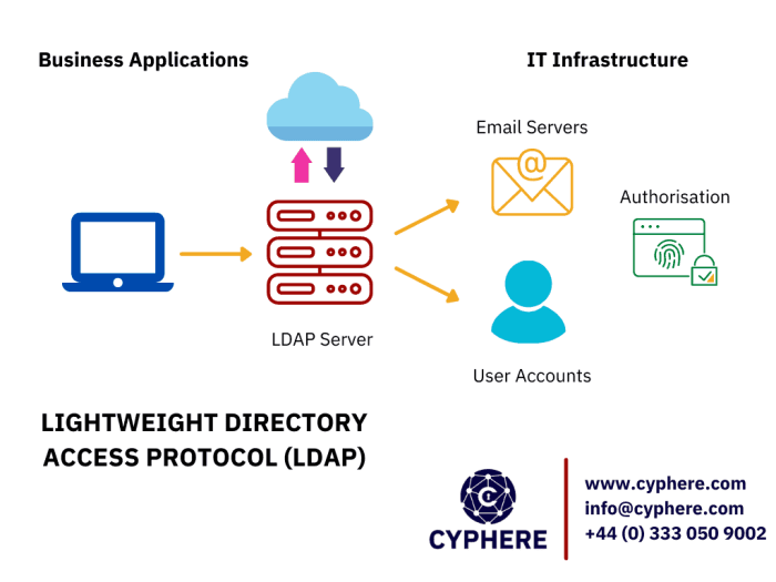 Server ldap