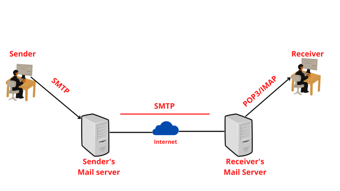 Smtp adalah