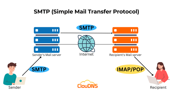 Smtp adalah