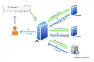 Dns adalah