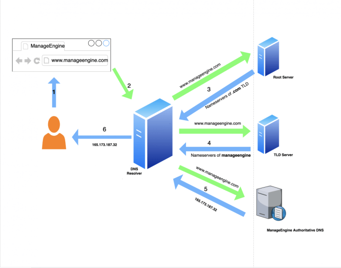 Dns adalah