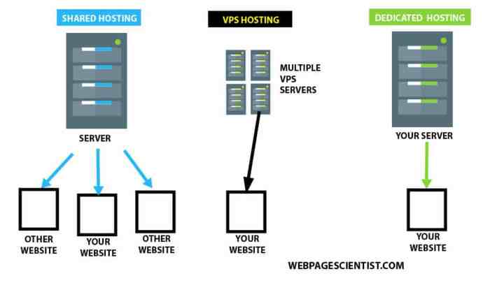 Hosting vps