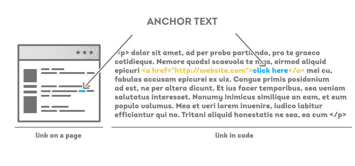 Anchor text adalah