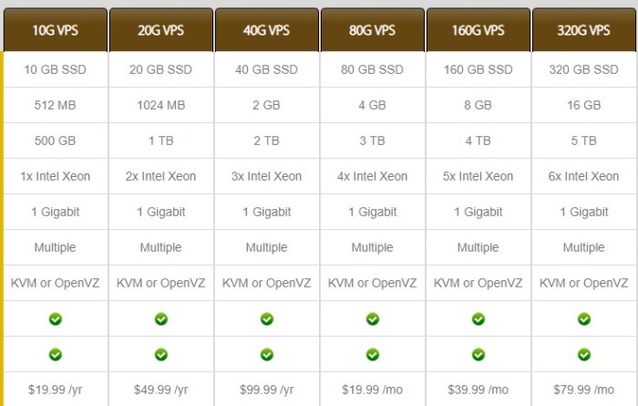 Vps bandwagon plans price cheapest per only year