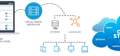 Cloud vps