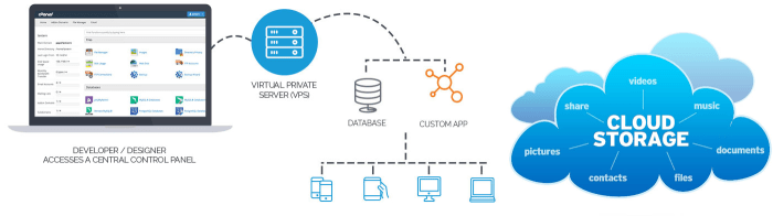 Cloud vps