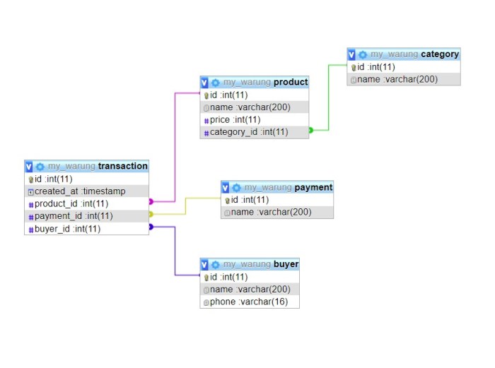 Database penjualan barang