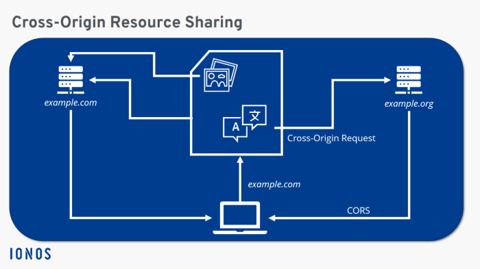 Origin cors cross sharing resource request domain response makes second then if first