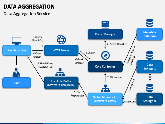 Aggregation transformations