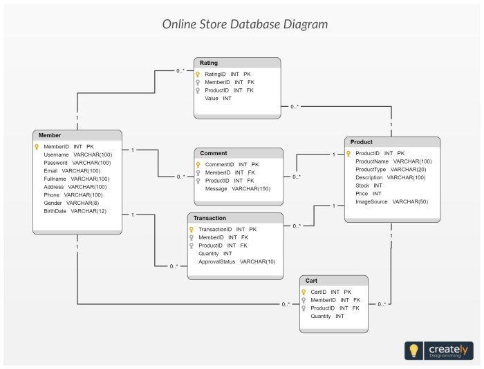 Database pembelian barang