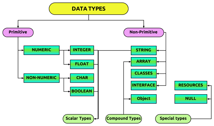 Tipe data php