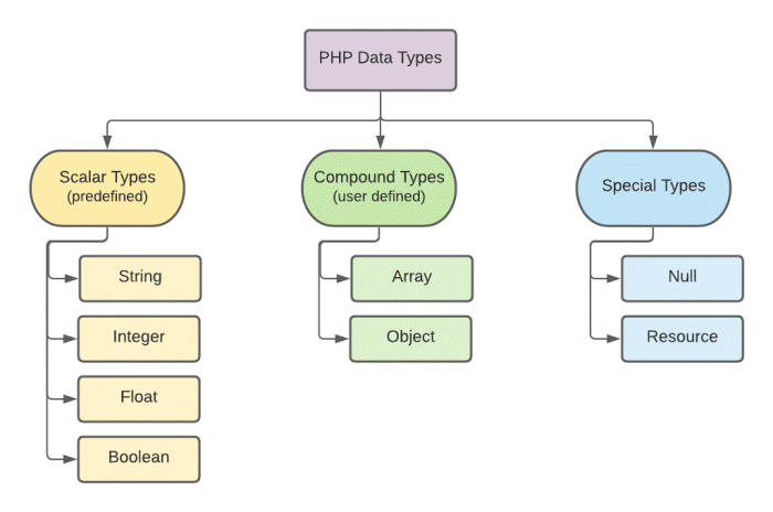 Php data types type example there typed loosely language so