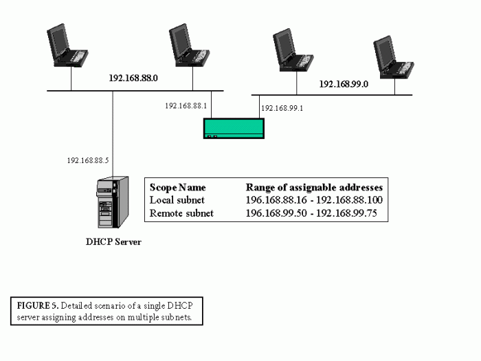 Dhcp ip protocol server dynamic configuration host address client process step router basics ipwithease ease