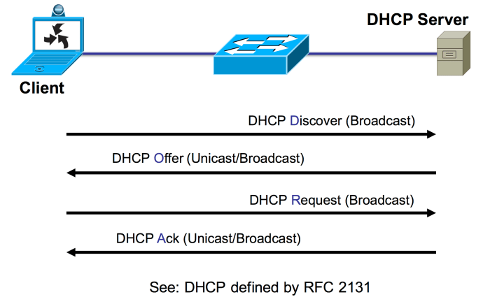 Apa itu dhcp