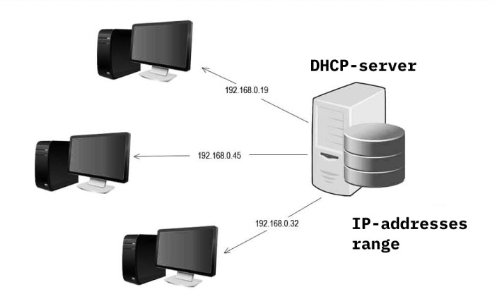 Apa itu dhcp server