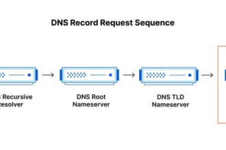 Apa itu dns