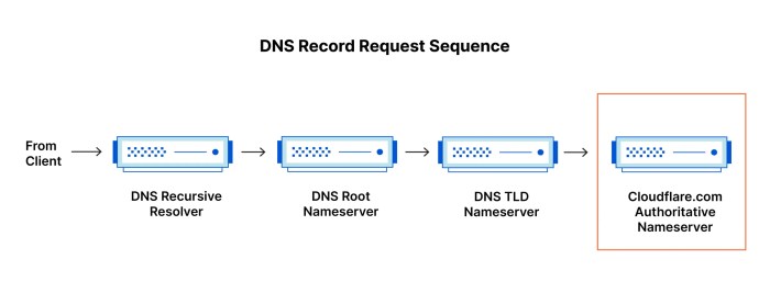 Apa itu dns