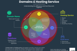 Dns accessed