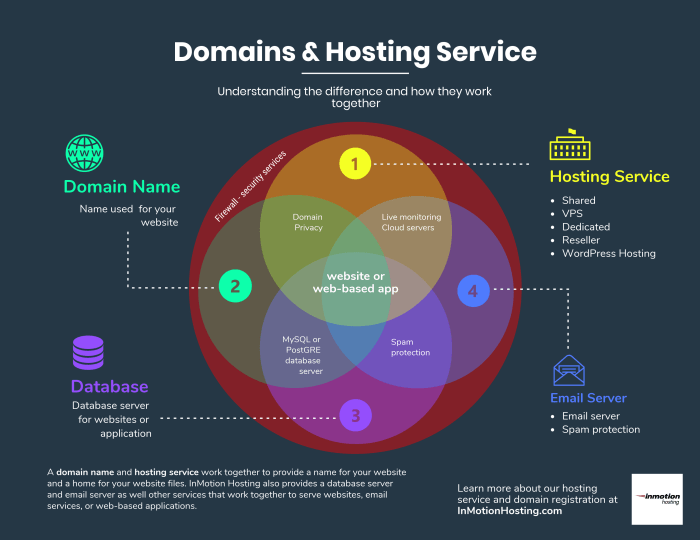 Dns accessed