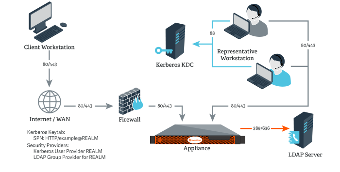 Ldap server access directory oracle component binding lightweight protocol gif based docs cd openldap understanding applications controls users available other