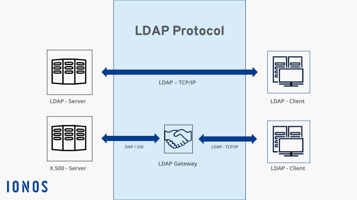 Ldap directory protocol authentication access