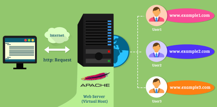 Virtual host ubuntu websites rackspace server multiple cloud not public barely exposing folder creating note just here