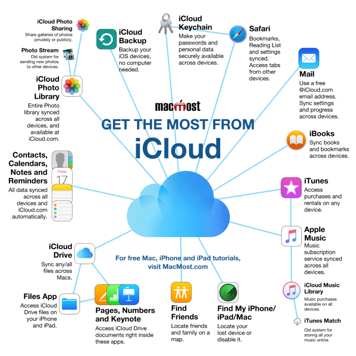 Icloud salvataggio dispositivo obbligatorio inglese