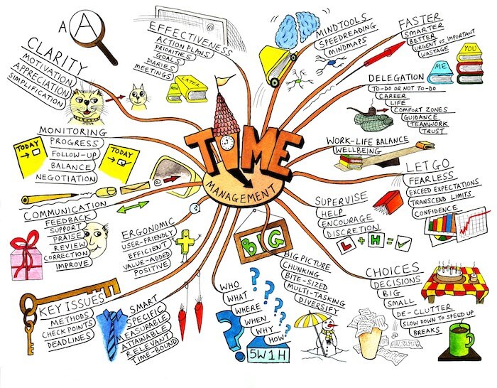 Mind mapping lucu