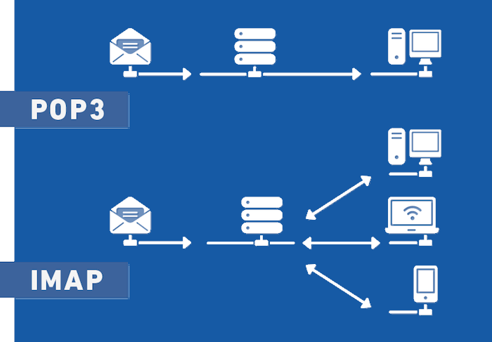 Imap server pop3 mailserver smtp protocol client smpt metasploit exim wireshark transported github emails