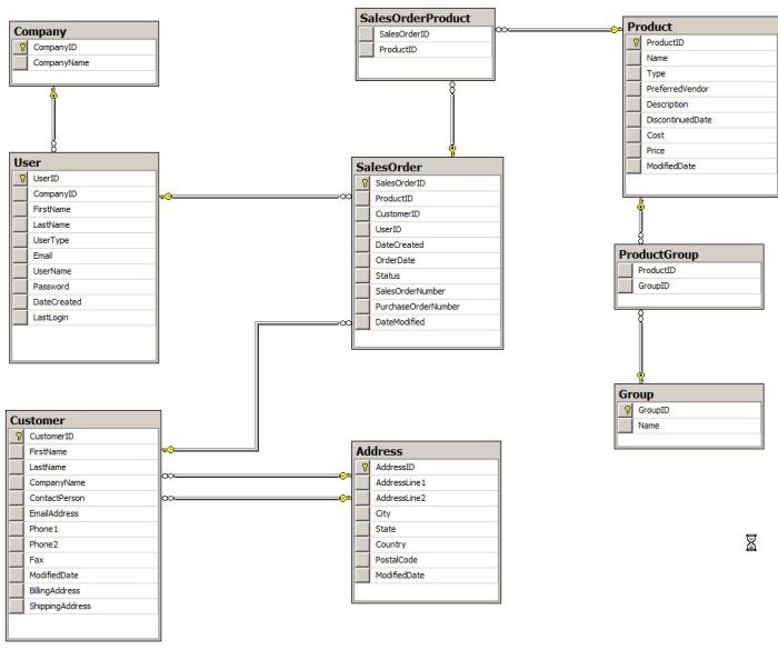 Database penjualan barang