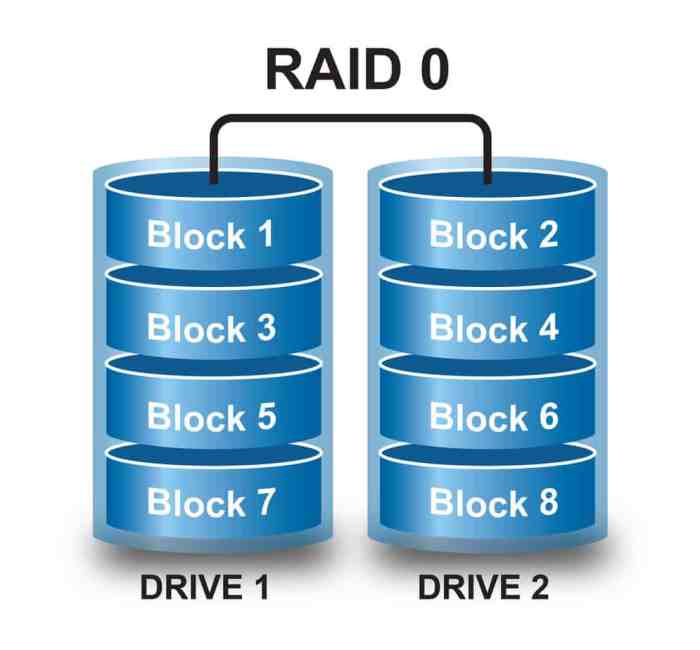 Raid disks combines asked single